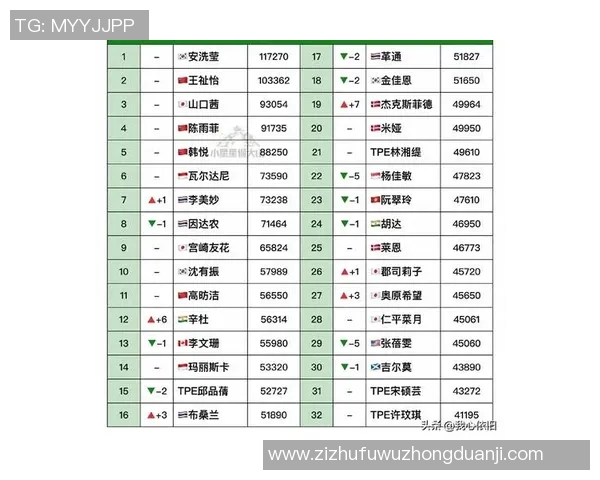 羽毛球状态排行榜揭晓上海羽毛球队荣登第五名佳绩引关注
